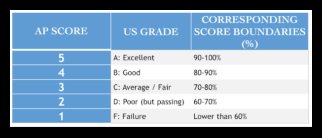 AP Scores What They Mean for College Admissions 1