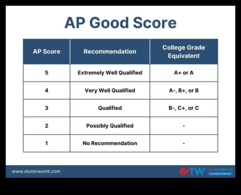 do ap scores matter for college admissions