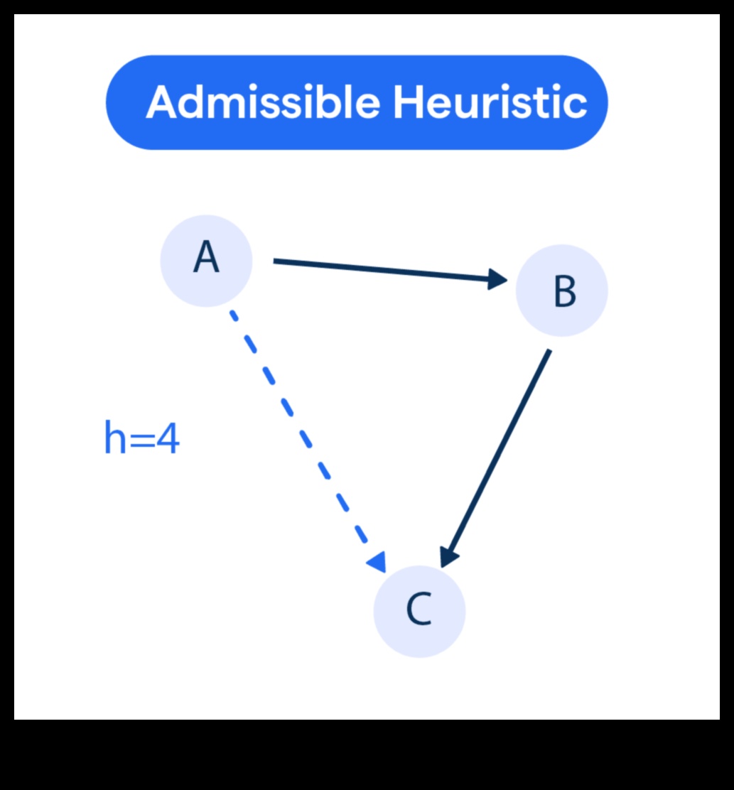 Admissible Heuristics A Guide for AI Developers 1