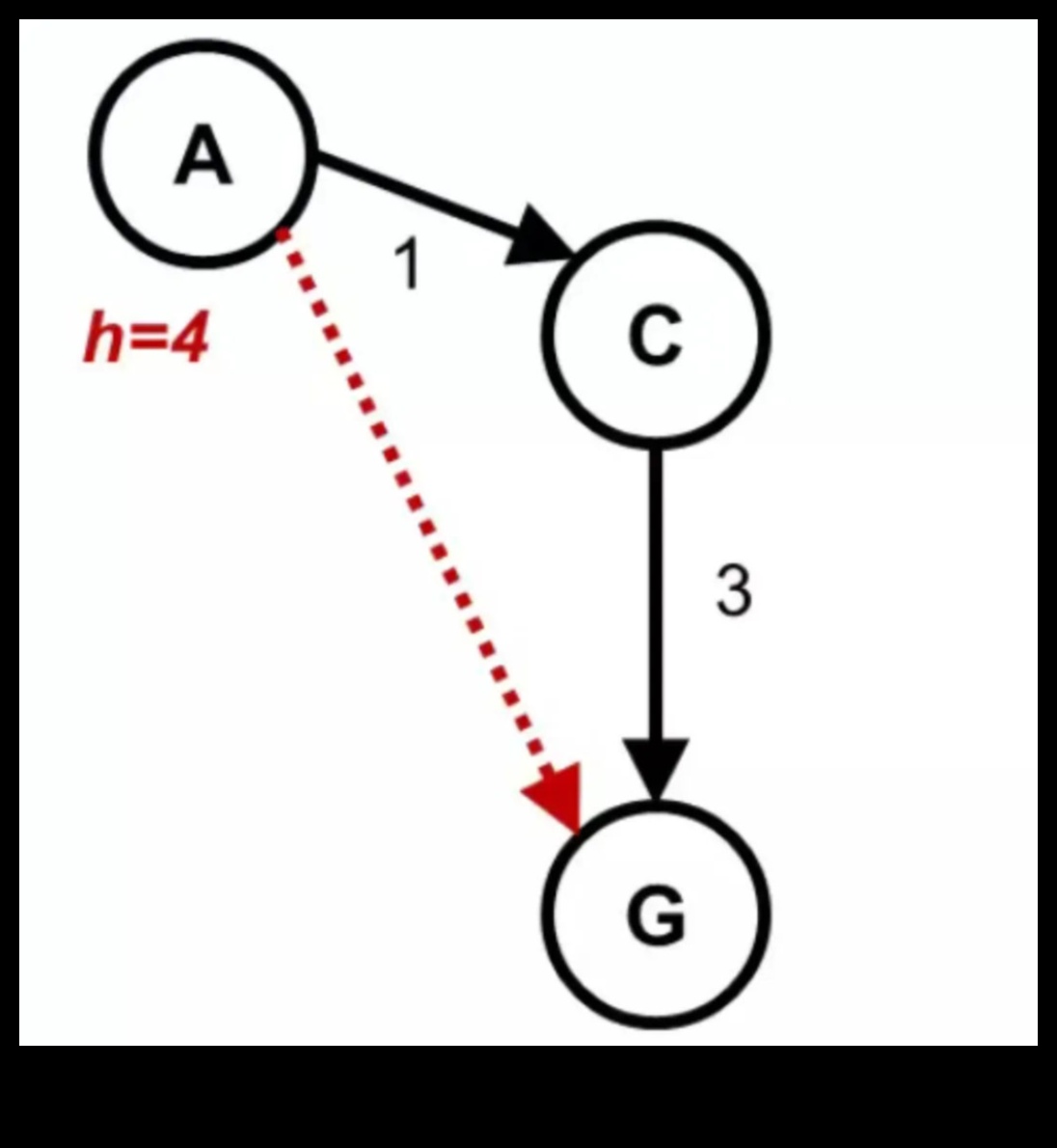 what makes a heuristic admissible